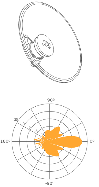 Mimosa N5-X20 twist-on 5GHz 20dBi antenna 270mm (8 Pack) | MIM-N5-X20-8PACK